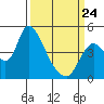 Suisun City tide chart for Tuesday, March 24, 2026