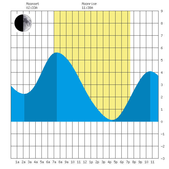 Suisun City tide chart for Wednesday, March 25, 2026