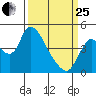 Suisun City tide chart for Wednesday, March 25, 2026