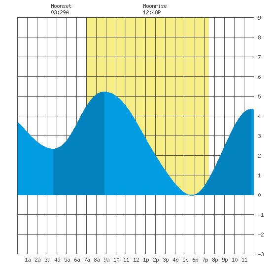 Suisun City tide chart for Thursday, March 26, 2026