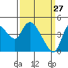 Suisun City tide chart for Friday, March 27, 2026