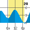 Suisun City tide chart for Saturday, March 28, 2026