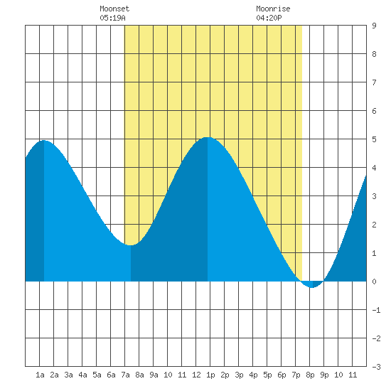 Suisun City tide chart for Sunday, March 29, 2026