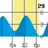 Suisun City tide chart for Sunday, March 29, 2026