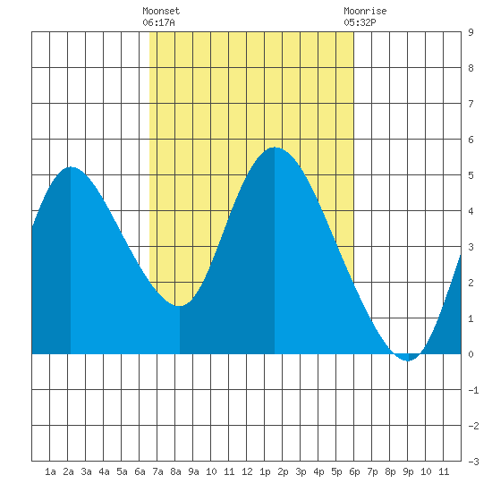 Suisun City tide chart for Monday, March 2, 2026