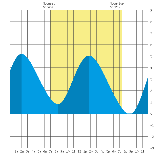 Suisun City tide chart for Monday, March 30, 2026