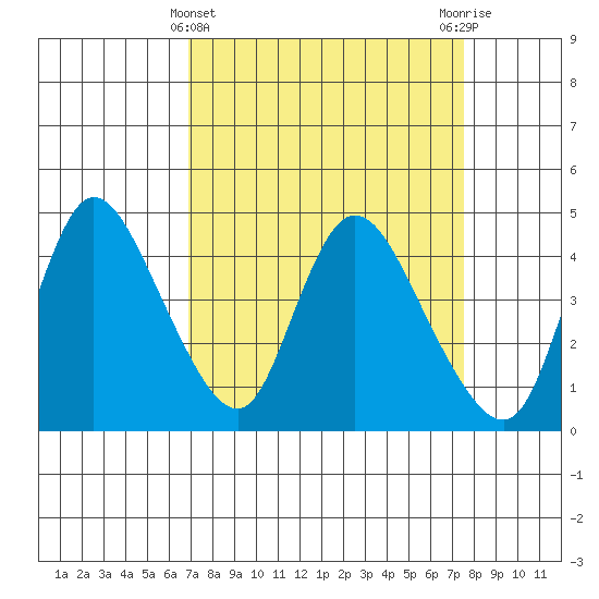 Suisun City tide chart for Tuesday, March 31, 2026