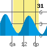 Suisun City tide chart for Tuesday, March 31, 2026