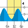 Suisun City tide chart for Wednesday, March 4, 2026