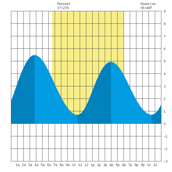 Suisun City tide chart for Thursday, March 5, 2026
