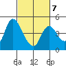 Suisun City tide chart for Saturday, March 7, 2026