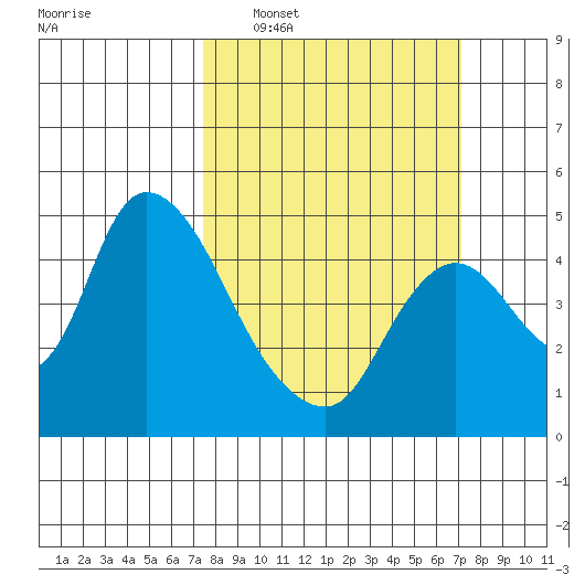 Suisun City tide chart for Sunday, March 8, 2026