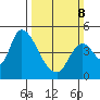 Suisun City tide chart for Sunday, March 8, 2026