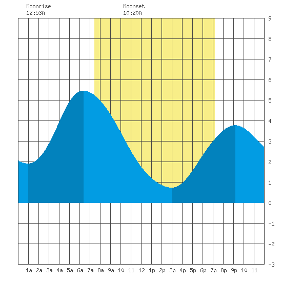 Suisun City tide chart for Monday, March 9, 2026