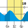 Suisun City tide chart for Friday, April 10, 2026