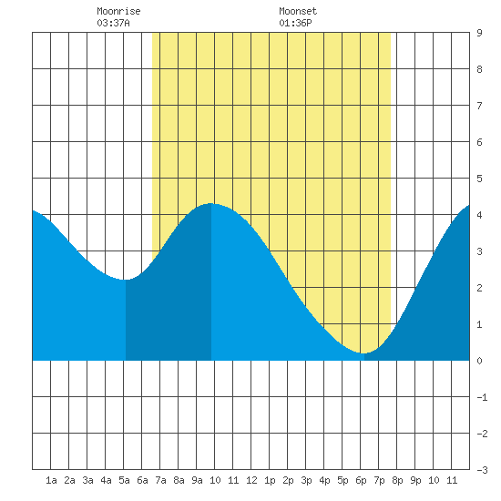 Suisun City tide chart for Saturday, April 11, 2026