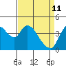 Suisun City tide chart for Saturday, April 11, 2026