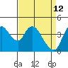 Suisun City tide chart for Sunday, April 12, 2026