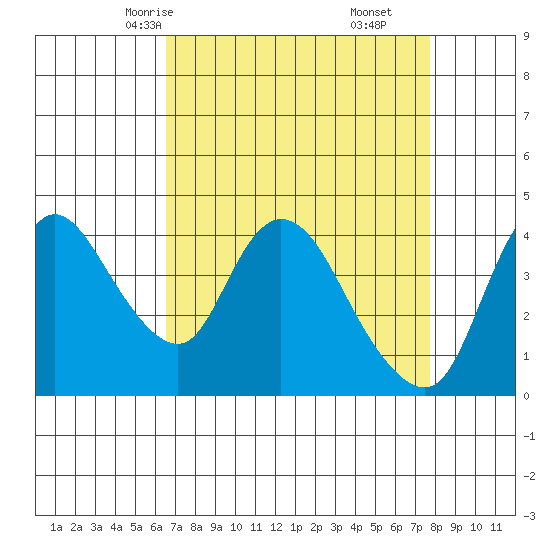 Suisun City tide chart for Monday, April 13, 2026