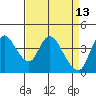 Suisun City tide chart for Monday, April 13, 2026