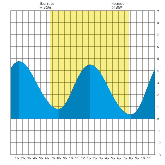 Suisun City tide chart for Tuesday, April 14, 2026
