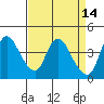 Suisun City tide chart for Tuesday, April 14, 2026