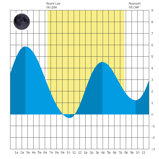 Suisun City tide chart for Friday, April 17, 2026