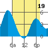 Suisun City tide chart for Sunday, April 19, 2026