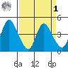 Suisun City tide chart for Wednesday, April 1, 2026