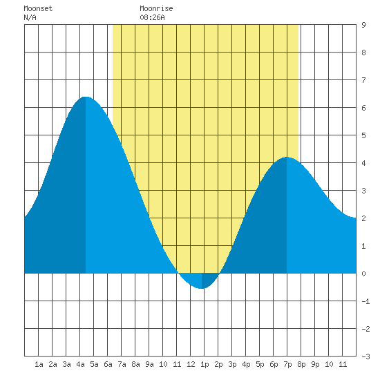 Suisun City tide chart for Monday, April 20, 2026
