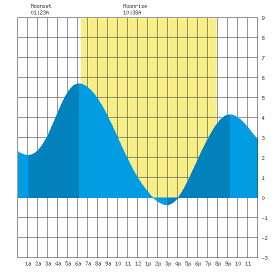 Suisun City tide chart for Wednesday, April 22, 2026