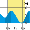 Suisun City tide chart for Friday, April 24, 2026