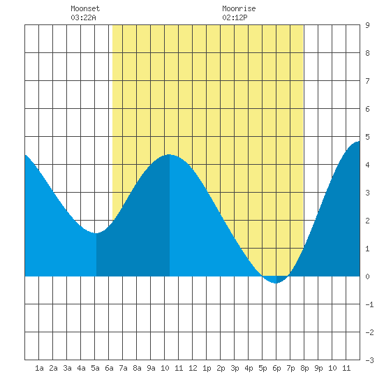 Suisun City tide chart for Saturday, April 25, 2026