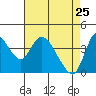 Suisun City tide chart for Saturday, April 25, 2026