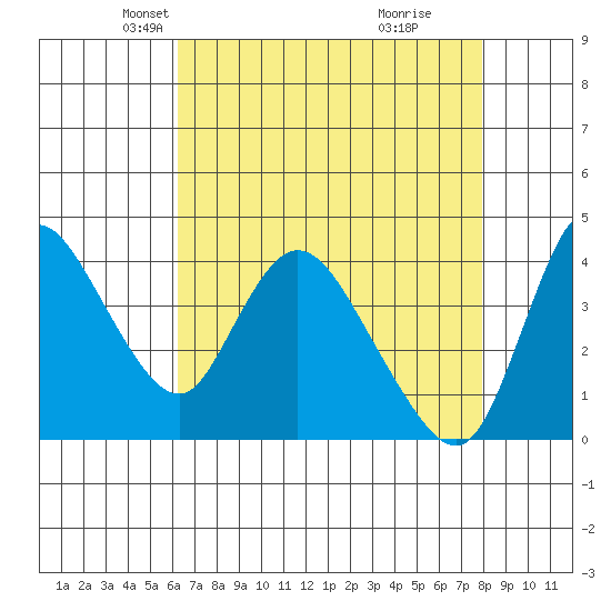 Suisun City tide chart for Sunday, April 26, 2026