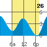 Suisun City tide chart for Sunday, April 26, 2026