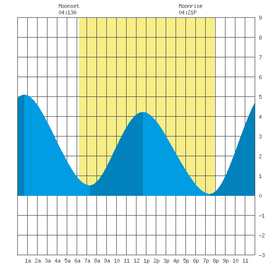 Suisun City tide chart for Monday, April 27, 2026