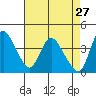 Suisun City tide chart for Monday, April 27, 2026