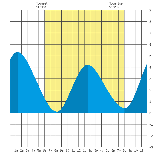 Suisun City tide chart for Tuesday, April 28, 2026