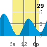 Suisun City tide chart for Wednesday, April 29, 2026
