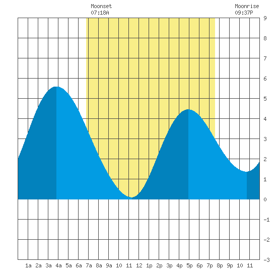 Suisun City tide chart for Friday, April 3, 2026