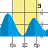 Suisun City tide chart for Friday, April 3, 2026