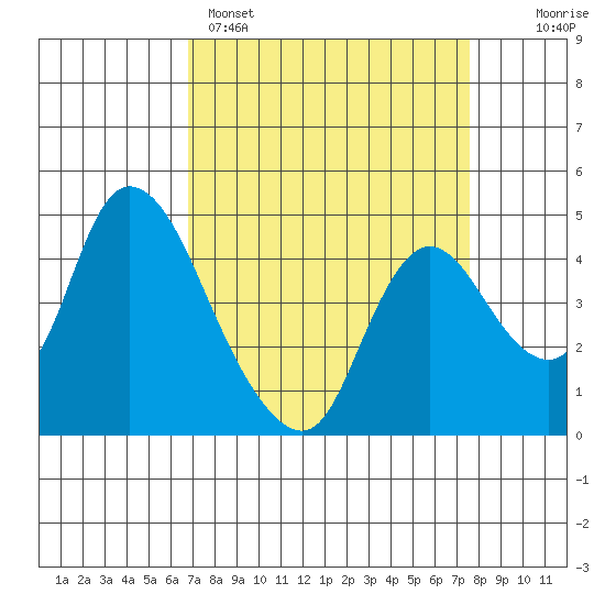 Suisun City tide chart for Saturday, April 4, 2026