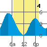 Suisun City tide chart for Saturday, April 4, 2026