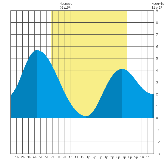 Suisun City tide chart for Sunday, April 5, 2026