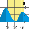 Suisun City tide chart for Sunday, April 5, 2026