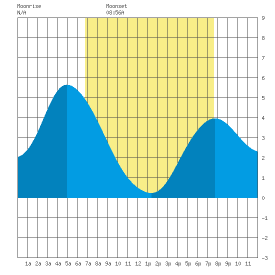 Suisun City tide chart for Monday, April 6, 2026