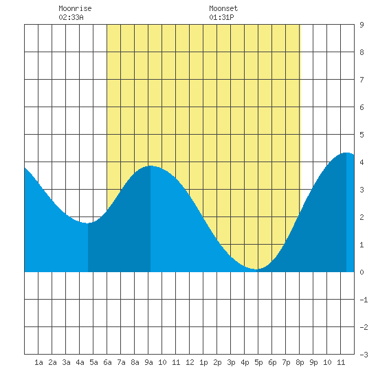 Suisun City tide chart for Sunday, May 10, 2026