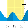 Suisun City tide chart for Monday, May 11, 2026