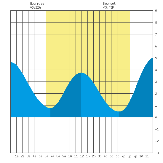 Suisun City tide chart for Tuesday, May 12, 2026